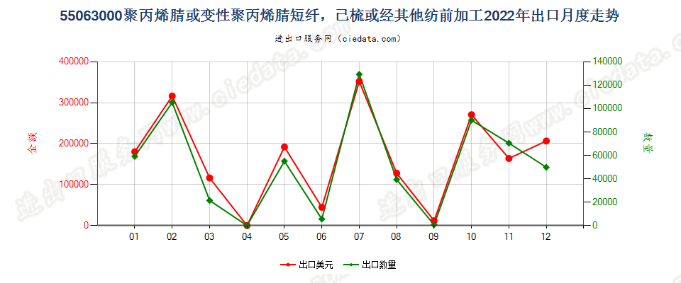 55063000聚丙烯腈或变性聚丙烯腈短纤，已梳或经其他纺前加工出口2022年月度走势图