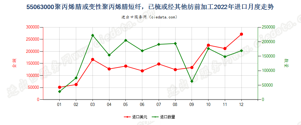 55063000聚丙烯腈或变性聚丙烯腈短纤，已梳或经其他纺前加工进口2022年月度走势图