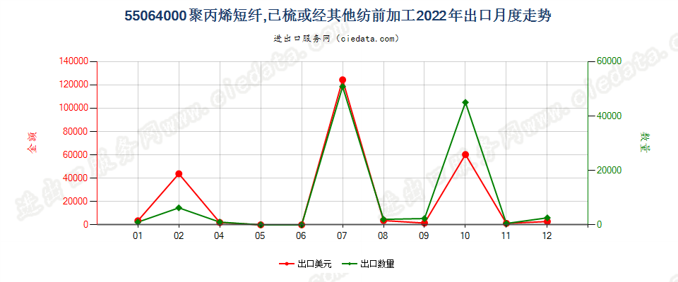 55064000聚丙烯短纤,已梳或经其他纺前加工出口2022年月度走势图