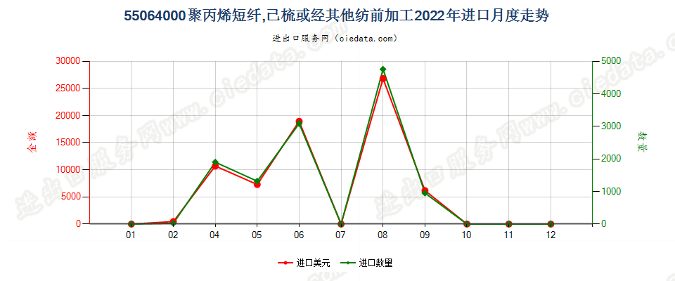 55064000聚丙烯短纤,已梳或经其他纺前加工进口2022年月度走势图