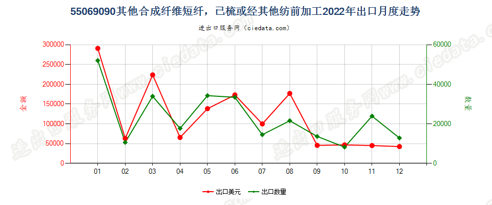 55069090其他合成纤维短纤，已梳或经其他纺前加工出口2022年月度走势图