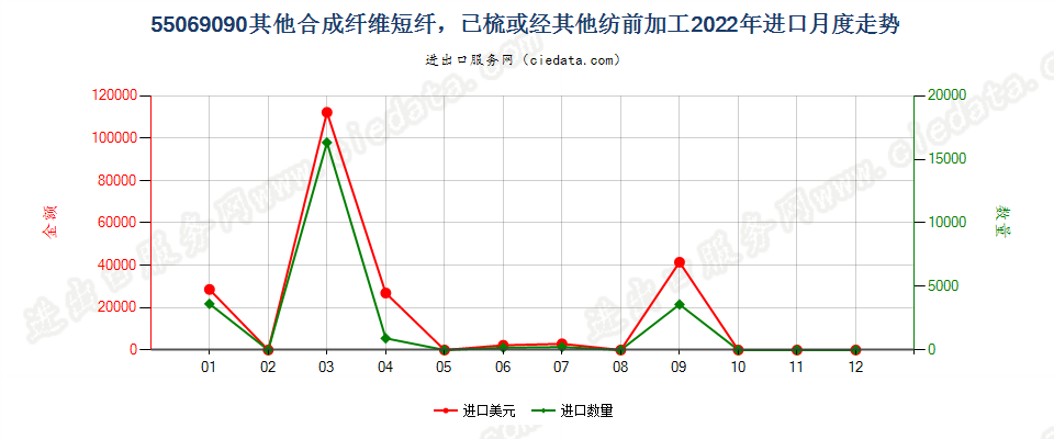 55069090其他合成纤维短纤，已梳或经其他纺前加工进口2022年月度走势图