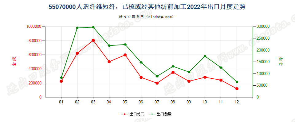 55070000人造纤维短纤，已梳或经其他纺前加工出口2022年月度走势图