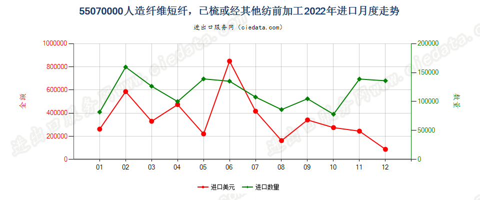 55070000人造纤维短纤，已梳或经其他纺前加工进口2022年月度走势图