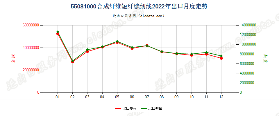 55081000合成纤维短纤缝纫线出口2022年月度走势图