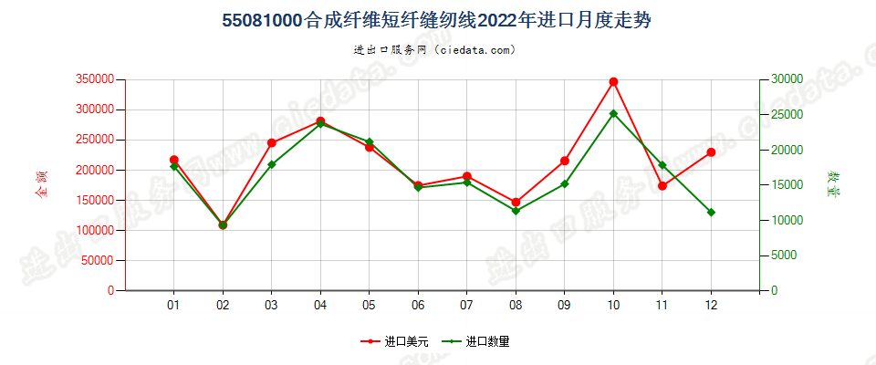 55081000合成纤维短纤缝纫线进口2022年月度走势图