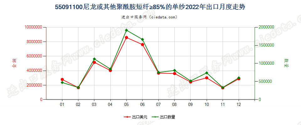 55091100尼龙或其他聚酰胺短纤≥85%的单纱出口2022年月度走势图