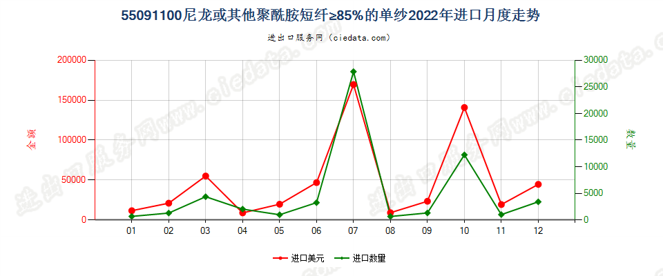 55091100尼龙或其他聚酰胺短纤≥85%的单纱进口2022年月度走势图