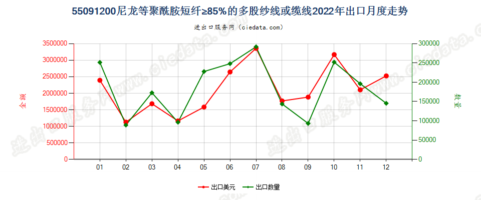 55091200尼龙等聚酰胺短纤≥85%的多股纱线或缆线出口2022年月度走势图