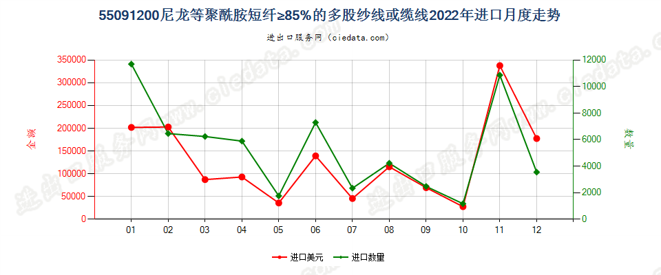 55091200尼龙等聚酰胺短纤≥85%的多股纱线或缆线进口2022年月度走势图