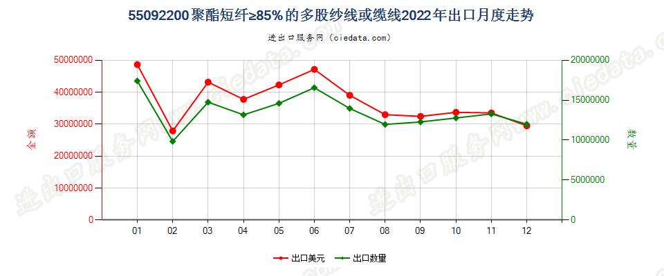 55092200聚酯短纤≥85%的多股纱线或缆线出口2022年月度走势图