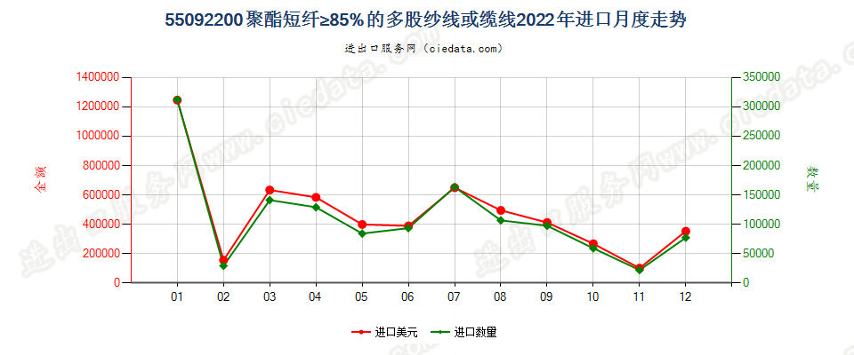 55092200聚酯短纤≥85%的多股纱线或缆线进口2022年月度走势图