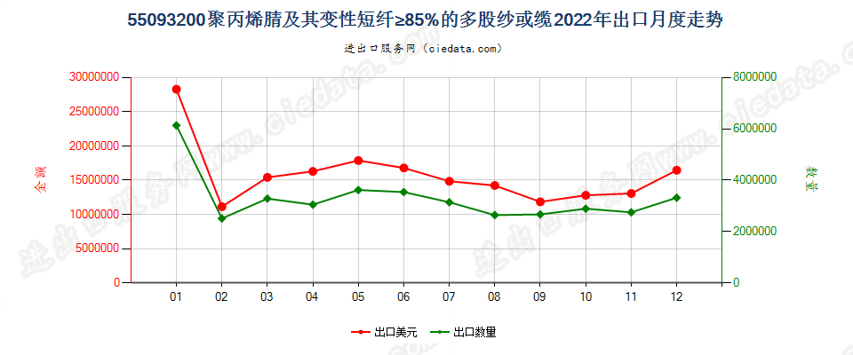 55093200聚丙烯腈及其变性短纤≥85%的多股纱或缆出口2022年月度走势图