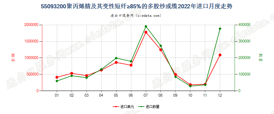 55093200聚丙烯腈及其变性短纤≥85%的多股纱或缆进口2022年月度走势图