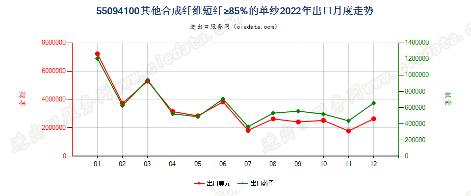 55094100其他合成纤维短纤≥85%的单纱出口2022年月度走势图