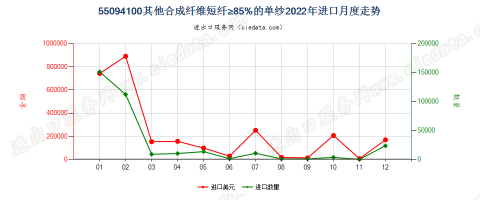 55094100其他合成纤维短纤≥85%的单纱进口2022年月度走势图