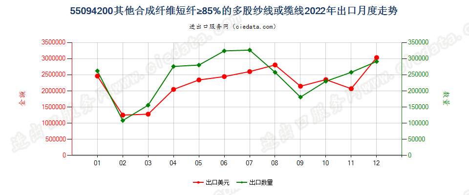 55094200其他合成纤维短纤≥85%的多股纱线或缆线出口2022年月度走势图