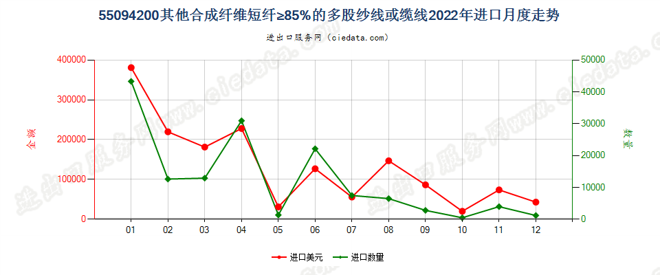 55094200其他合成纤维短纤≥85%的多股纱线或缆线进口2022年月度走势图