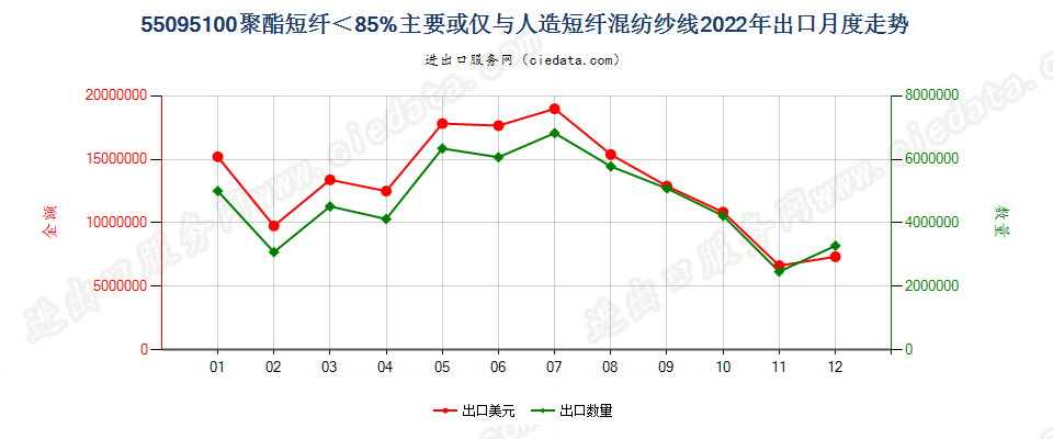 55095100聚酯短纤＜85%主要或仅与人造短纤混纺纱线出口2022年月度走势图