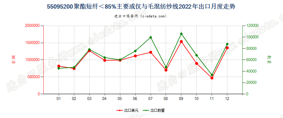 55095200聚酯短纤＜85%主要或仅与毛混纺纱线出口2022年月度走势图