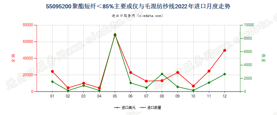 55095200聚酯短纤＜85%主要或仅与毛混纺纱线进口2022年月度走势图