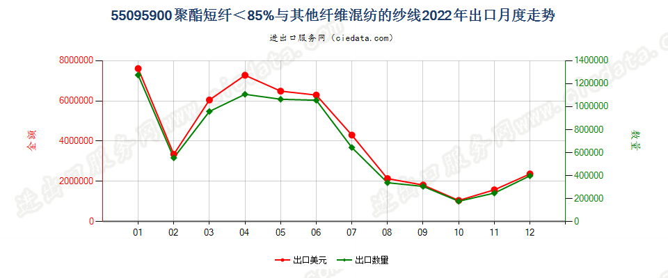 55095900聚酯短纤＜85%与其他纤维混纺的纱线出口2022年月度走势图