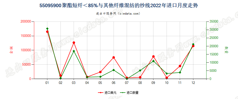 55095900聚酯短纤＜85%与其他纤维混纺的纱线进口2022年月度走势图