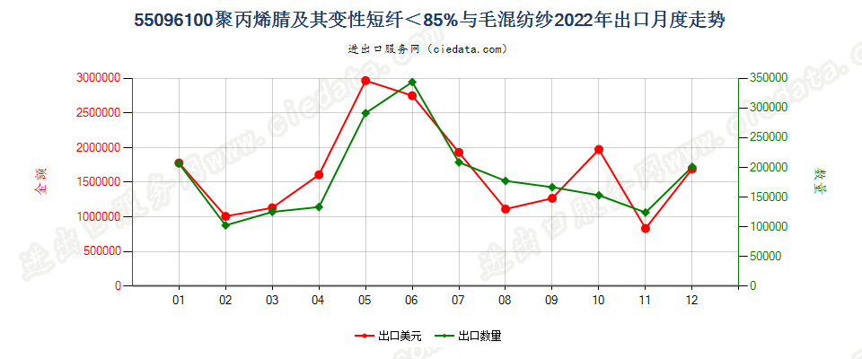 55096100聚丙烯腈及其变性短纤＜85%与毛混纺纱出口2022年月度走势图