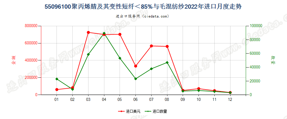 55096100聚丙烯腈及其变性短纤＜85%与毛混纺纱进口2022年月度走势图