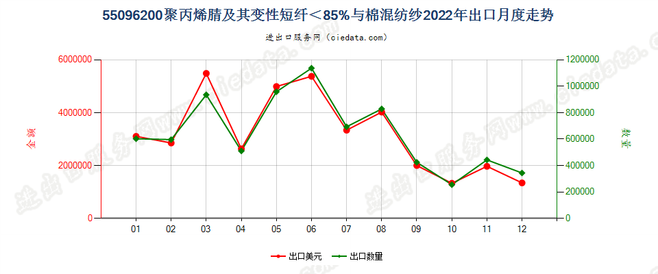 55096200聚丙烯腈及其变性短纤＜85%与棉混纺纱出口2022年月度走势图