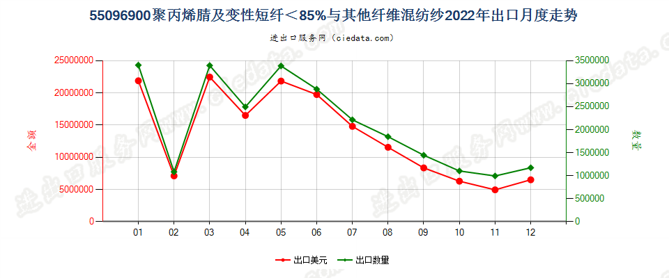 55096900聚丙烯腈及变性短纤＜85%与其他纤维混纺纱出口2022年月度走势图