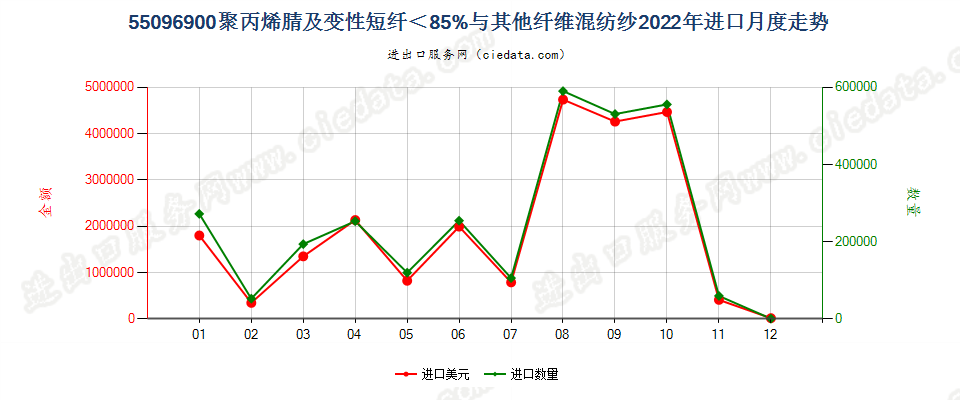 55096900聚丙烯腈及变性短纤＜85%与其他纤维混纺纱进口2022年月度走势图