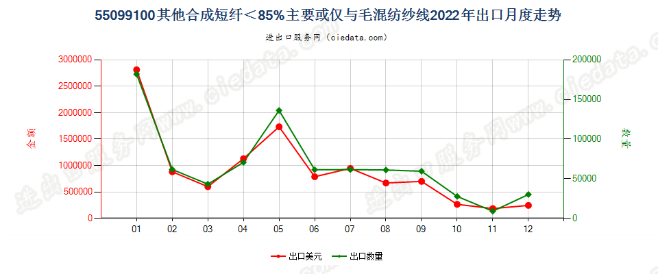 55099100其他合成短纤＜85%主要或仅与毛混纺纱线出口2022年月度走势图