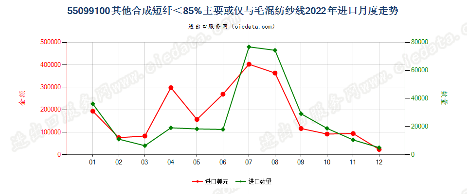 55099100其他合成短纤＜85%主要或仅与毛混纺纱线进口2022年月度走势图