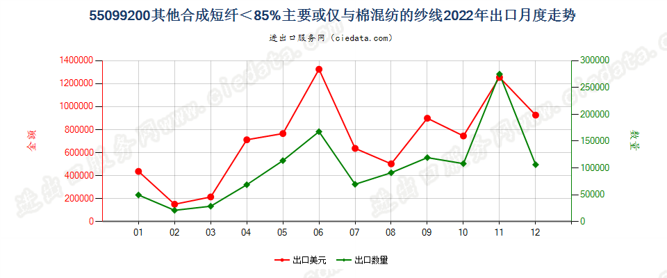 55099200其他合成短纤＜85%主要或仅与棉混纺的纱线出口2022年月度走势图