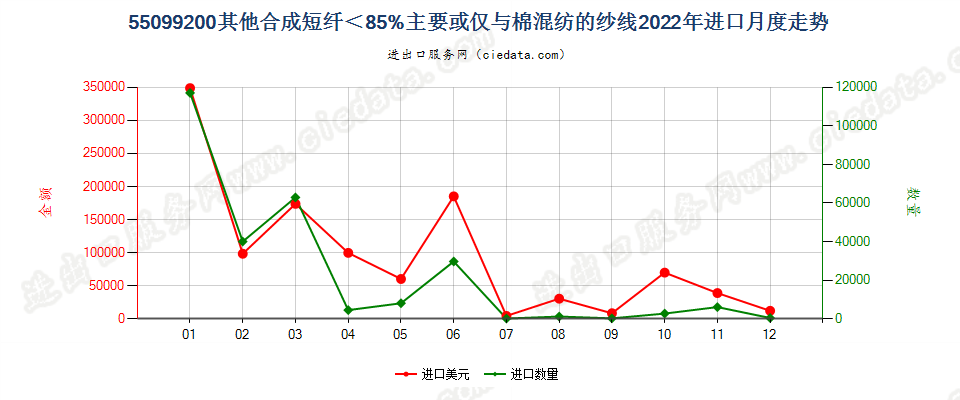 55099200其他合成短纤＜85%主要或仅与棉混纺的纱线进口2022年月度走势图