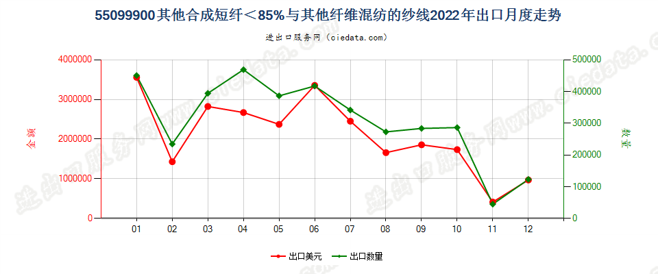 55099900其他合成短纤＜85%与其他纤维混纺的纱线出口2022年月度走势图