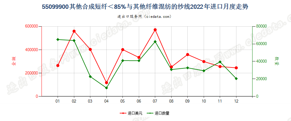 55099900其他合成短纤＜85%与其他纤维混纺的纱线进口2022年月度走势图