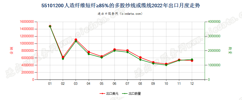 55101200人造纤维短纤≥85%的多股纱线或缆线出口2022年月度走势图