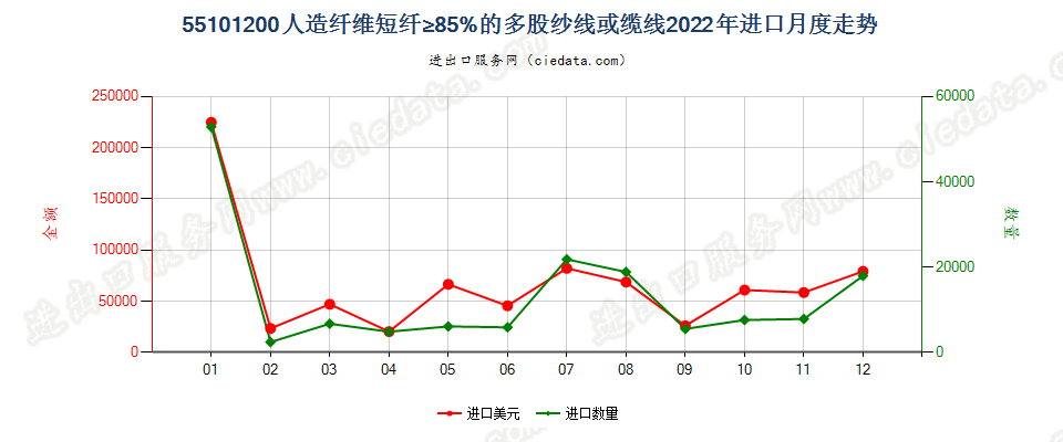 55101200人造纤维短纤≥85%的多股纱线或缆线进口2022年月度走势图