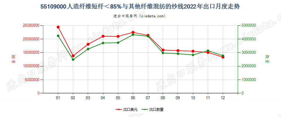 55109000人造纤维短纤＜85%与其他纤维混纺的纱线出口2022年月度走势图