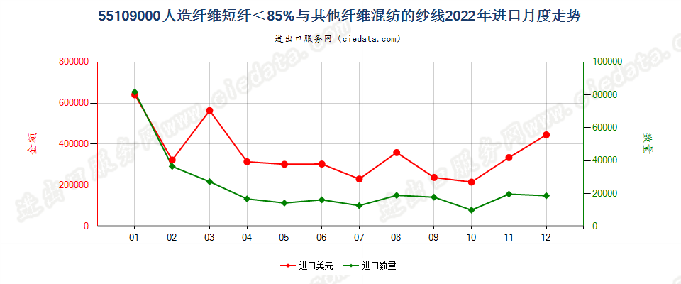 55109000人造纤维短纤＜85%与其他纤维混纺的纱线进口2022年月度走势图