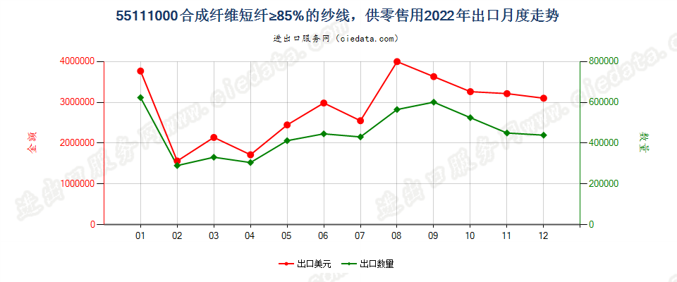 55111000合成纤维短纤≥85%的纱线，供零售用出口2022年月度走势图