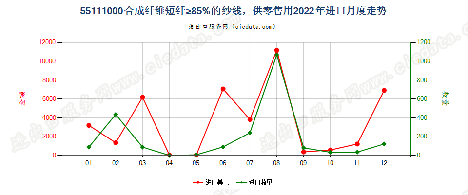 55111000合成纤维短纤≥85%的纱线，供零售用进口2022年月度走势图