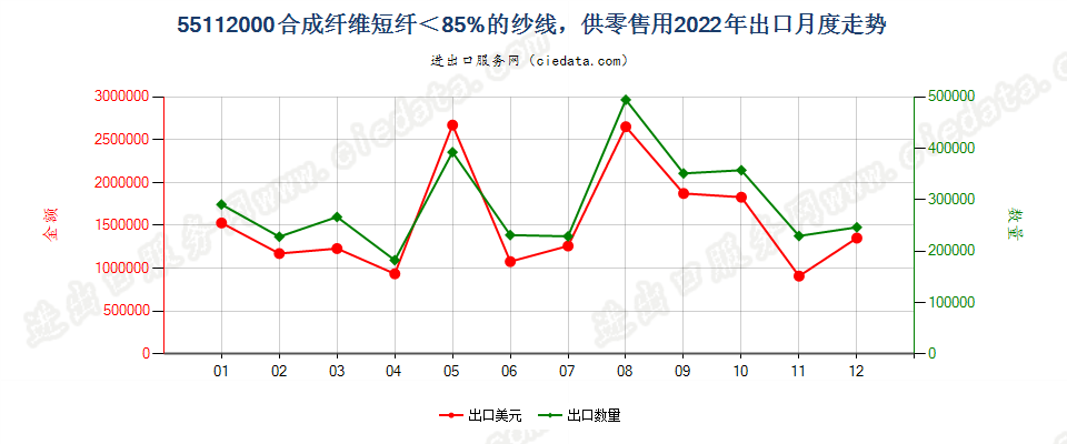 55112000合成纤维短纤＜85%的纱线，供零售用出口2022年月度走势图