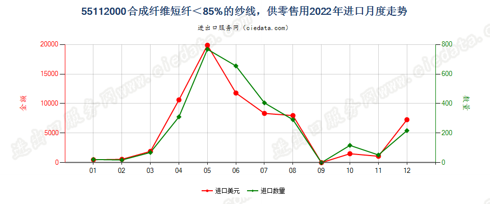 55112000合成纤维短纤＜85%的纱线，供零售用进口2022年月度走势图