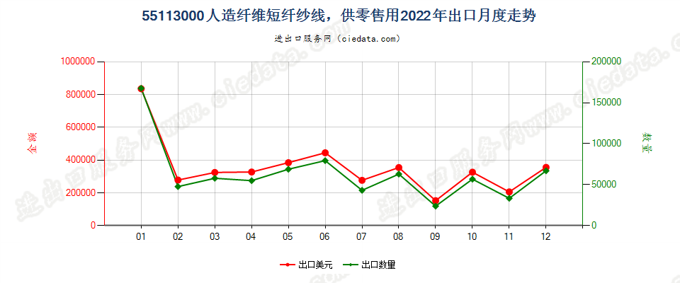 55113000人造纤维短纤纱线，供零售用出口2022年月度走势图