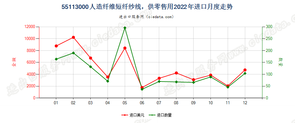 55113000人造纤维短纤纱线，供零售用进口2022年月度走势图