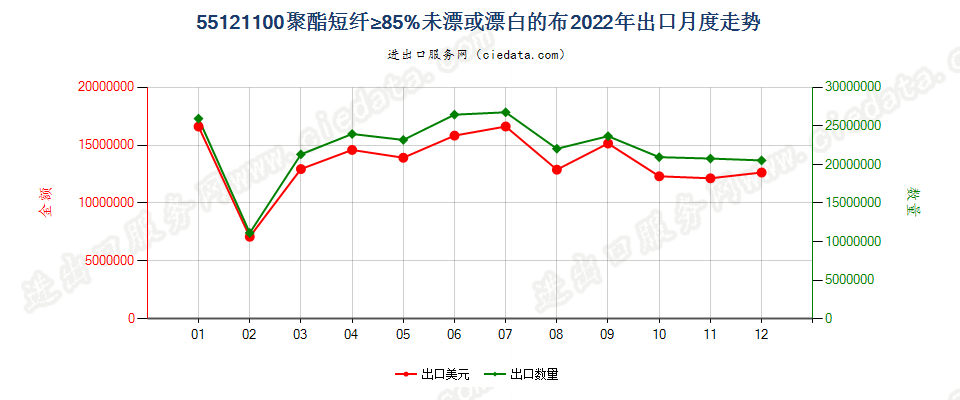 55121100聚酯短纤≥85%未漂或漂白的布出口2022年月度走势图