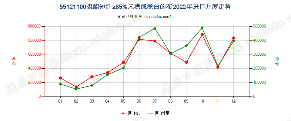 55121100聚酯短纤≥85%未漂或漂白的布进口2022年月度走势图